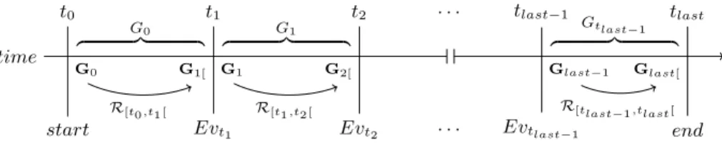 Fig. 4. Graph Relabellings and Evolving Graphs - Combined formalism.
