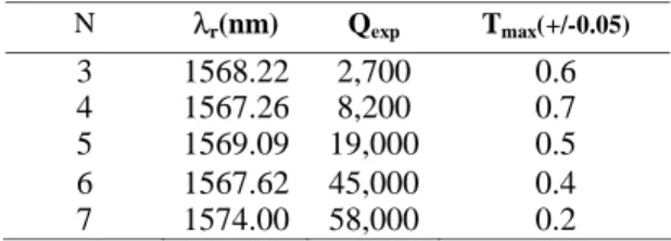 Table 1. Experimental Cavity Q’s and T max  for N ranging from 3 to 7 designed with the same tapering section