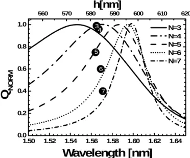 Fig. 5. Evolution of the normalized quality factor Q NORM  as a function of the resonant  wavelength of for N=3 to N=7