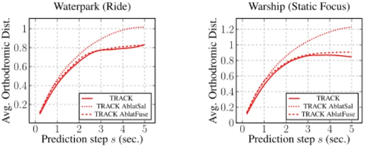 Table 2. Comparison with NOSSDAV17: Performance of Tile- and Orientation-based networks of [11] compared with our TRACK network, prediction horizon H = 1 second.