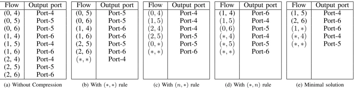 Fig. 1: Examples of routing tables: (a) without compression, (b) default rule only, (c) compression by the source, (d) compression by the destination, and (e) routing table with minimum number of rules.