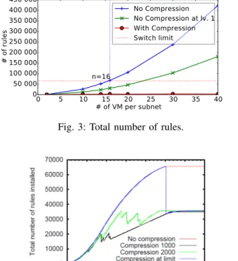 Fig. 4: Total number of rules installed on the physical switch