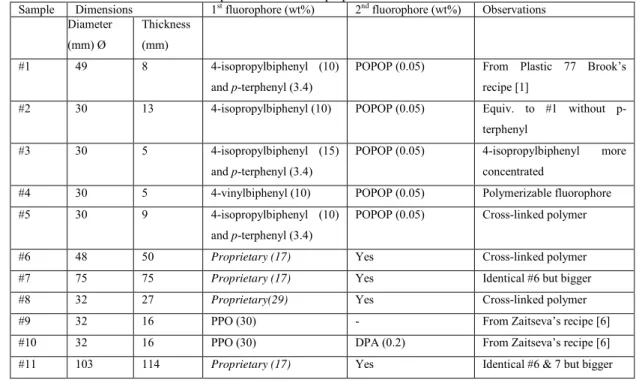 Table 1: Main characteristics of the various plastic scintillators prepared. 