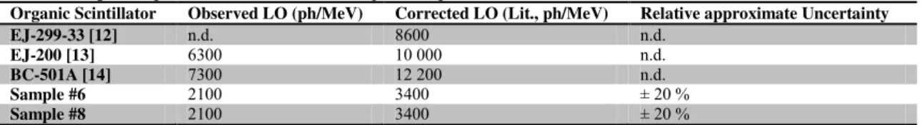 Table 7: Light Output observed for different liquid and plastic scintillators. 