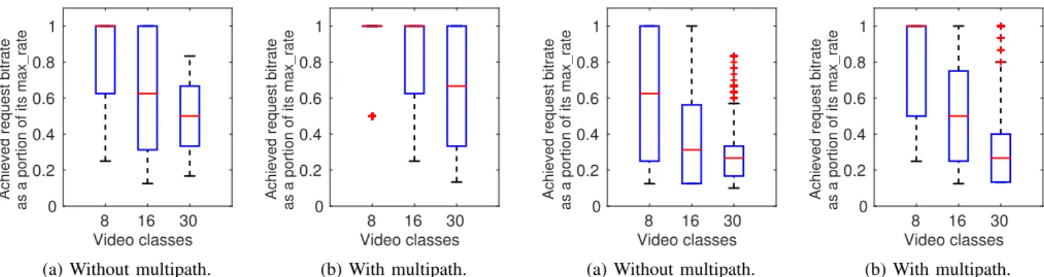 Figure 7: Normalized achieved request bitrate at low load, without caches, for three video classes: 8 – “Static”, 16 – “Medium”, 30 – “Action”