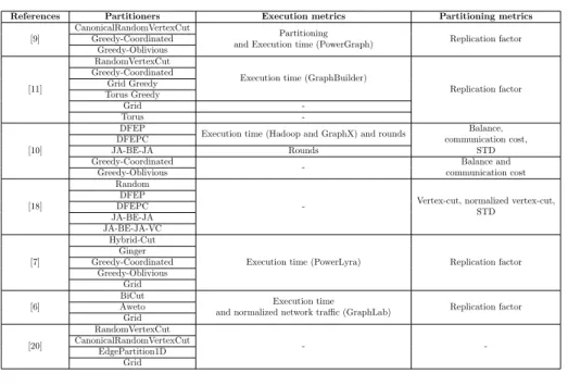 Table 2: Metrics used to evaluate partitioners grouped by papers