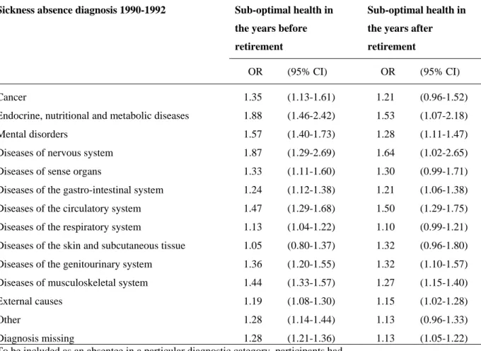 TABLE 4 — Mutually adjusted odds ratios for overall sub-optimal self-rated health in  1993-2006 before and after retirement by sickness absence diagnosis 1990-1992†.
