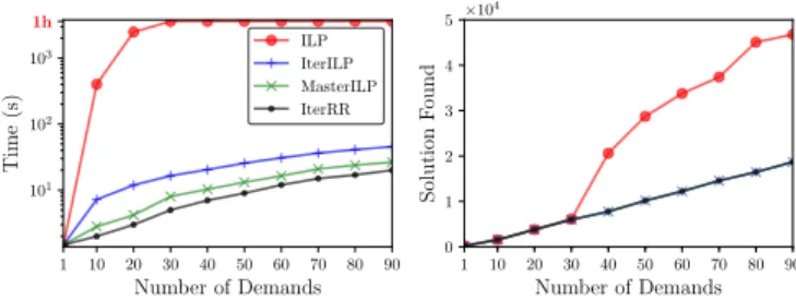 Fig. 1: Time and value of the solution found by the ILP and by our proposed methods as a function of the number of demands.