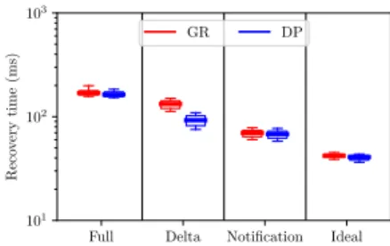Fig. 5: Comparison of the flow table sizes of various implementation  op-tions for Global Rerouting (GR) and Dedicated Path Protection (DP) for the polska network.