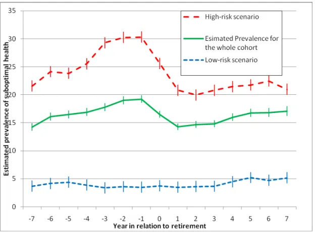 Fig. 3 — Trajectories of prevalence of suboptimal self-rated health in relation to year of retirement  for two scenarios involving men who retired at the statutory age of 55 and before the year 2000: 