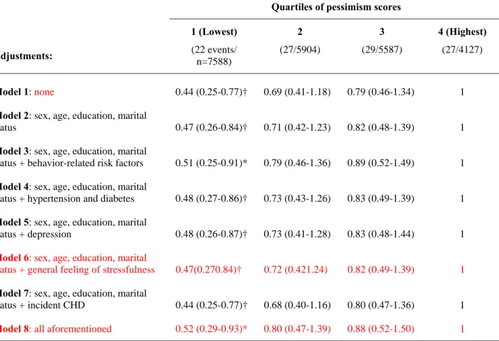 Table 2: Hazard ratios (95% confidence intervals) for the association between quartiles of  pessimism score and incident stroke events