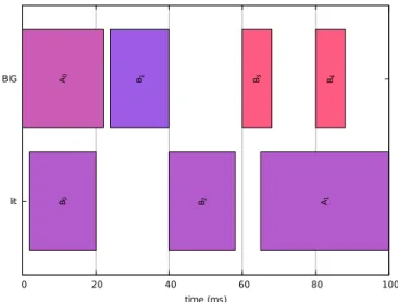 Fig. 2. Example schedule with satisfied constraints