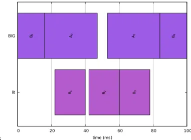 Fig. 3. Example schedule for the same problem as figure 2 and with optimized energy consumption
