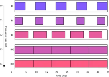 Fig. 5. Schedules found when increasing task cost