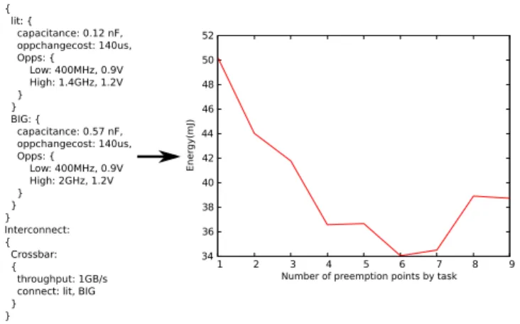 Fig. 6. Minimum reachable energy consumption with preemption refinements