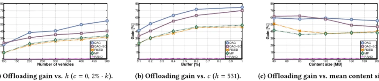 Figure 4: Fraction of traffic offloaded as a function of vehicle density (Fig. 4a), buffer capacity (Fig
