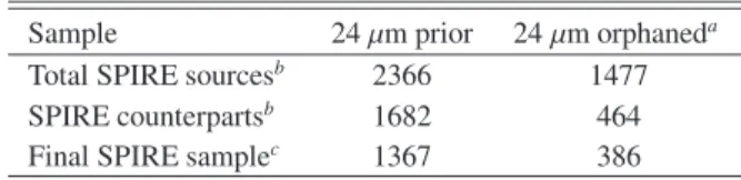 Table 2. Summary of Herschel/SPIRE detections in the overlap region.
