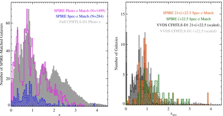Fig. 2. Left: photometric (open magenta histogram) and spectroscopic (dashed blue histogram) redshift distribution of the 1783 Herschel / SPIRE-matched sources in our sample