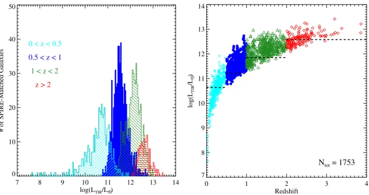 Fig. 3. Left: full total infrared (TIR) luminosity distribution for the 1753 galaxies in the final Herschel sample