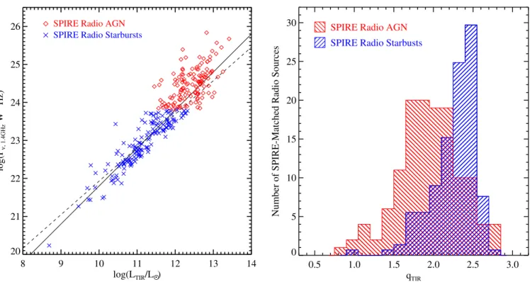 Fig. 4. Left: total infrared (TIR) luminosity plotted against the rest-frame power density at 1.4 GHz of all galaxies with reliable redshifts detected significantly in both the VLA and Herschel imaging