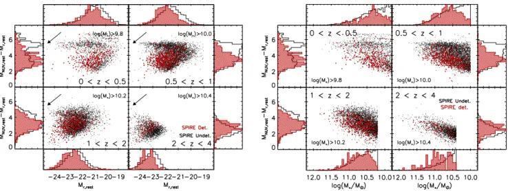 Fig. 7. Rest-frame M NUV − M r color magnitude (left) and color stellar mass (right) diagrams of the full SPIRE sample (filled red circles and dashed red histograms) and galaxies undetected in SPIRE (small black points and open black histograms)