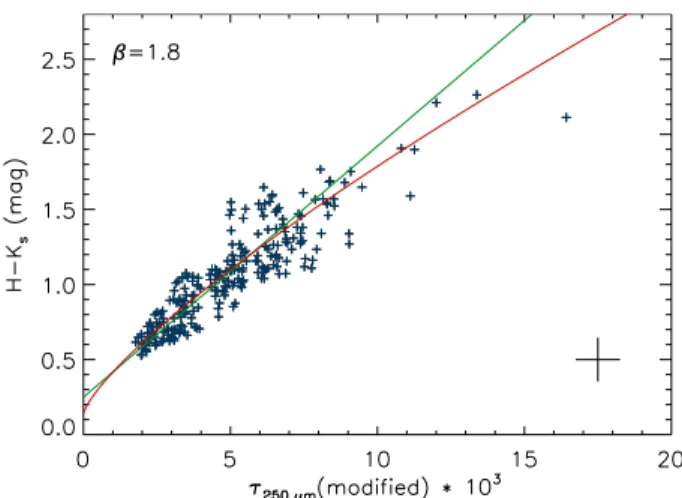 Fig. B.2. The dust absorption cross section σ H 250 μm as a function of τ 250 μm as predicted by the empirical relationship between σ H and N H