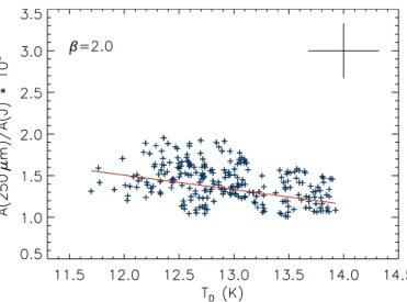 Fig. 5. H − K s colours of the background stars detected with SOFI as a function of far-IR optical depth of the dust emission