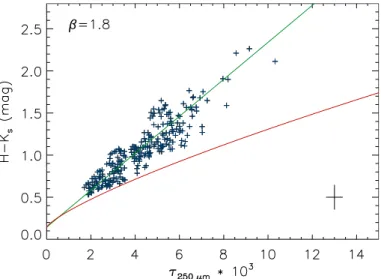 Fig. 7. H − K colours of the background stars as a function τ 250 μm from Herschel assuming a dust emissivity index of β = 1.8