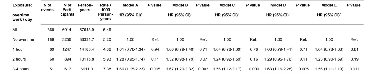 Table 2  Association between exposure to overtime work at baseline and incident coronary heart disease, as indicated by coronary death, incident non-fatal  myocardial infarction or incident definite angina pectoris: the Whitehall II study 