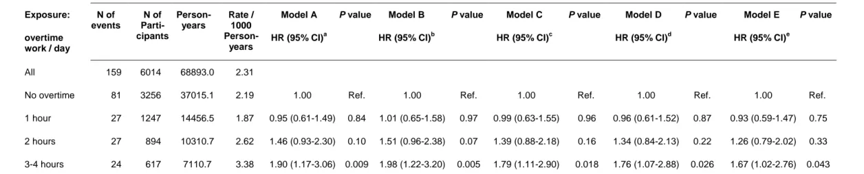 Table 3  Association between exposure to overtime work at baseline and incident coronary heart disease, as indicated by coronary death or incident non- non-fatal myocardial infarction: the Whitehall II study 