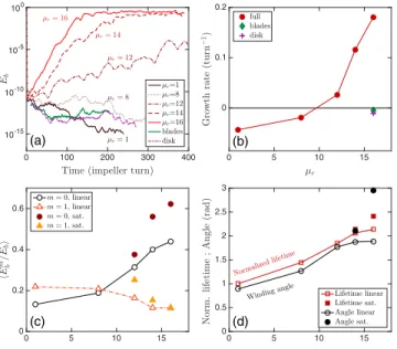 FIG. 3. (a) Azimuthal mode decomposition of magnetic energy, (b) azimuthally averaged H ϕ , and (c) H z components normalized to the maximum value in the linear regime for Re ¼ 1500 , Rm ¼ 500 , and μ r ¼ 14 
