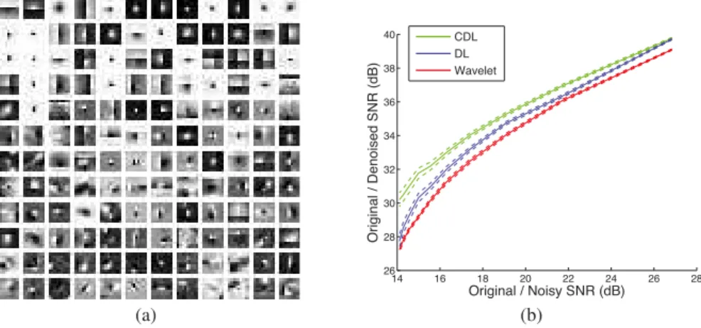 Fig. 11. Benchmark for galaxy cluster image from Fig. 1 comparing CDL to DL and wavelet denoising methods: a) a centered learned dictionary that was learned on a second, noiseless image and used for denoising; b) the peak S/N curve for the three methods