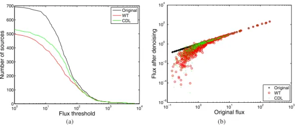 Fig. 14. Source photometry comparison between CDL and wavelet denoising: a) number of sources with a flux above a varying threshold after denoising; and b) how the flux is dampened by denoising, representing the source flux after denoising as a function of