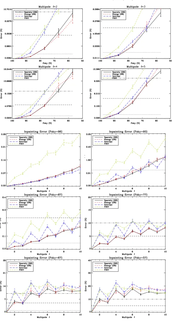 Fig. 7. Relative MSE (in per- per-cent) per � versus sky coverage for different multipoles