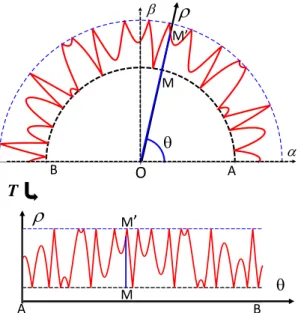 Fig. 12. Schematic drawing of the transformation T from the (α, β) cartesian space to the (ρ, θ) polar space