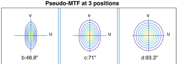 Fig. 5. Modulus of the Fourier transform of the space variant PSFs (called pseudo-MTF) of Fig