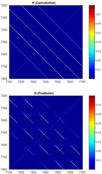 Fig. 6. Transform matrices H. A central part (600 × 600 points out of 16384 × 16384 points) is represented for (top panel) the shift invariant PSF of the convolution case, denoted H(Convolution), and for (bottom panel) the Fredholm case, denoted H(Fredholm