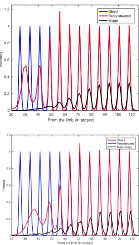 Fig. 9. Reconstructed object using RL at optimal iteration number ˆ k = 2000 for the noiseless image (top panel) and at ˆk = 27 for the noisy image (bottom panel).