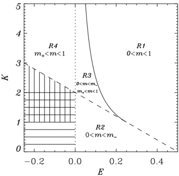 FIG. 1: Specific potential energy V vs. magnetization m for three different cases: K < 1 (panel a), 1 < K < 2 (panel b) and 2 < K (panel c)