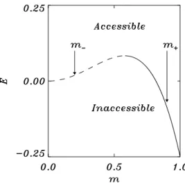 FIG. 3: Accessible region in the (m, E) plane for K = 3. For energies in a certain range, a gap in the accessible  magneti-zation values is present and defined by the two boundaries m ± (E, K).