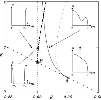 Figure 4 also shows the metastability line (the dot- dot-ted line starting at point A(1/4, 1)), for the magnetized state m eq 6 = 0