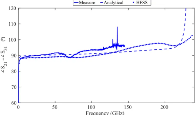 Fig. 11 S-parameters magnitude of the 120-GHz 3-dB coupler. Measurement,  analytical model, and 3D EM simulation results are represented as solid-lines, 