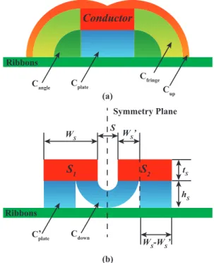 Fig. 4 (a) Capacitance regions of a S-CPW conductor defined as in [4]. (b)  New electric field distribution, as compared to [4], for very close signal  conductors