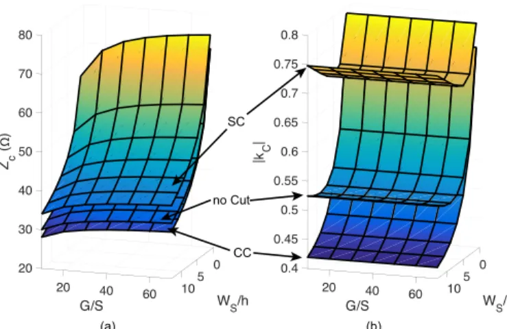 Fig. 7 (a) Characteristic impedance of a CS-CPW for the uncut, SC- and CC- CC-shielding