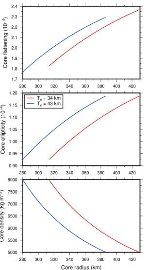 Figure 5. Core flattening, core equatorial ellipticity, and core density as a function of core radius