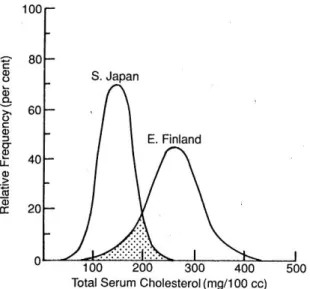 Fig. : le contraste des distributions du taux de cholestérol dans le sud du Japon et l’est de la Finlande