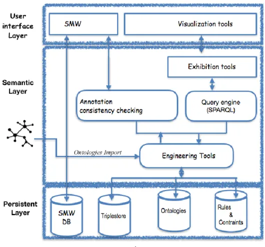 Figure 1:  System Architecture  Web User Interface Layer 