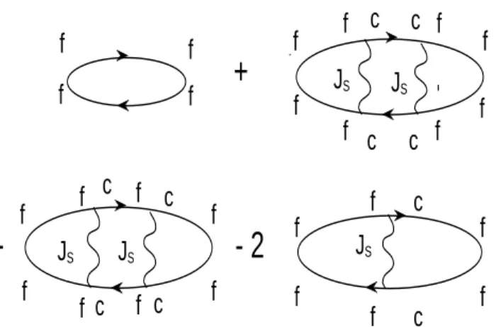 Fig. 2. Diagrammatic representation of equation (23) for the dynamical spin sus- sus-ceptibility χ f f (q, ω).
