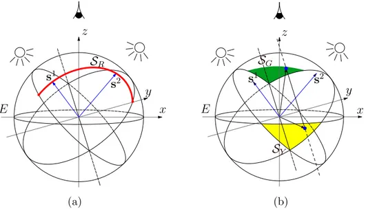 Figure 2: (a) Red geodesic S R is the intersection between S and π. Each normal pointing to S R is known without ambiguity