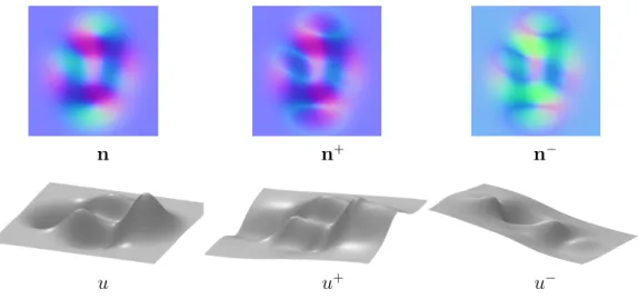 Figure 6: Top: RGB-encoded normal fields (n is the ground truth, n + and n − are the normal fields estimated by (42)), using the quantized dataset presented in Fig